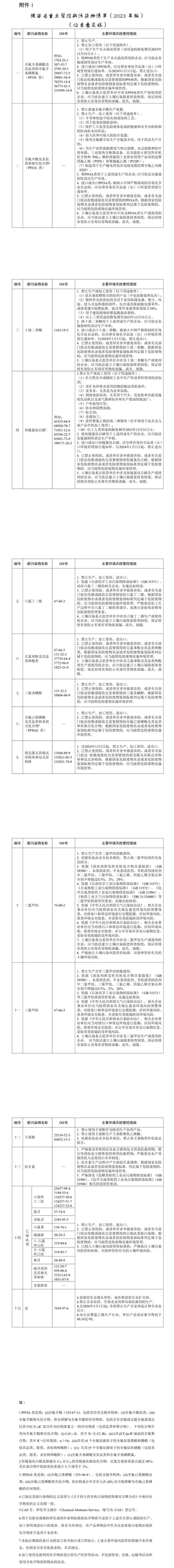 陜西：將二氯甲烷、三氯甲烷等15大類新污染物列入重點管控清單 